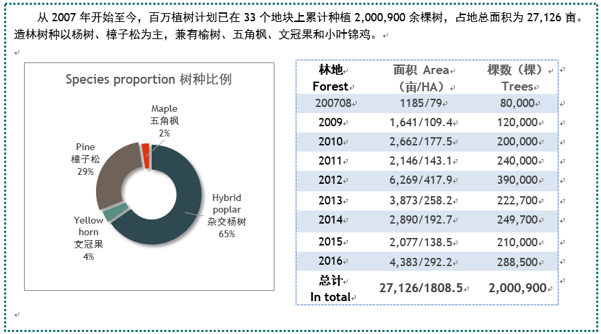 From 2007 until now, the MTP has planted over 2,000,900 trees, covering 1808.4 Hectares on 33 plots. The tree species planted include Poplars, Pines, Maples, Yellow horns, elms and Caragana microphylla Lam.